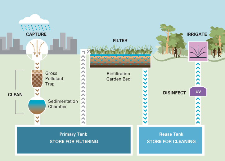 Stormwater and rainwater harvesting | City of Melbourne Urban Water