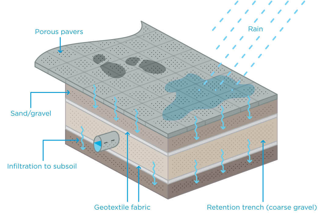 Porous pavement allows water to pass through to the soil below. 