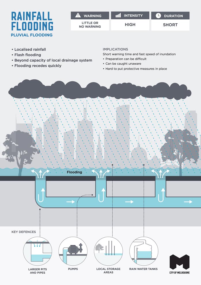 Infographic illustrating characteristics, implications and key defences of rainfall or pluvial flooding