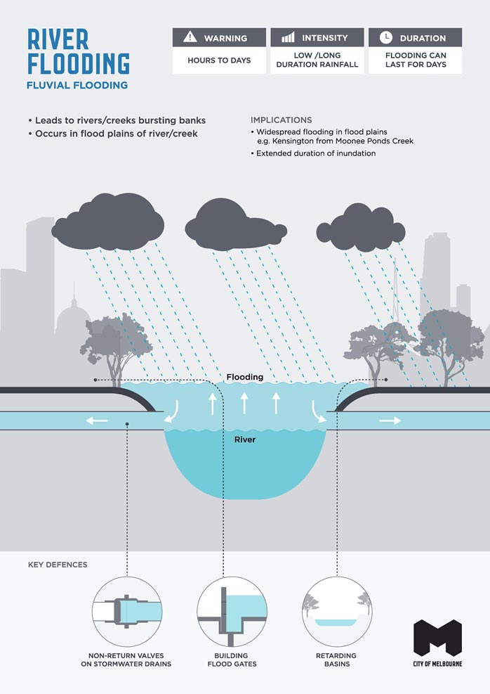 Infographic illustrating characteristics, implications and key defences of river or fluvial flooding